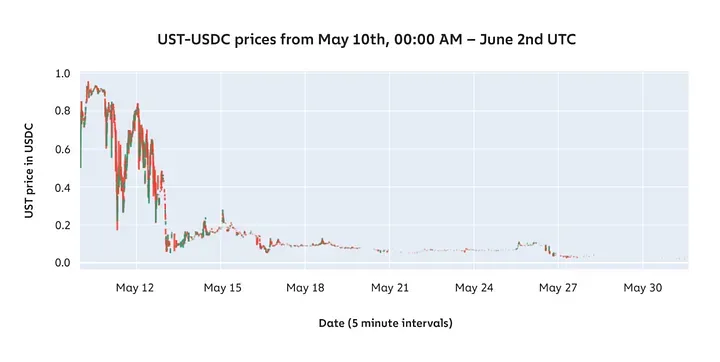 UST-USDC prices